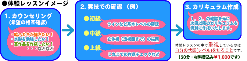 アートレッスン Hobbies Club 体験レッスンイメージ １．カウンセリング ２．実技 ３．カリキュラムの作成 50分・材料費込み￥1,000