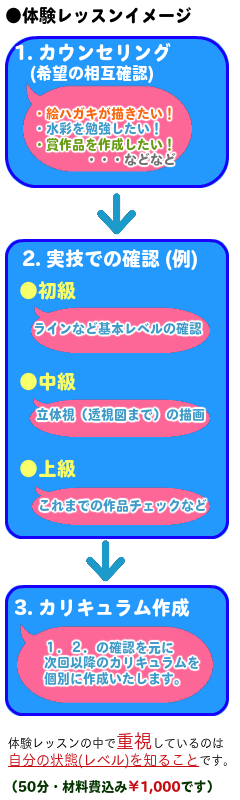 アートレッスン Hobbies Club 体験レッスンイメージ １．カウンセリング ２．実技 ３．カリキュラムの作成 50分・材料費込み￥1,000